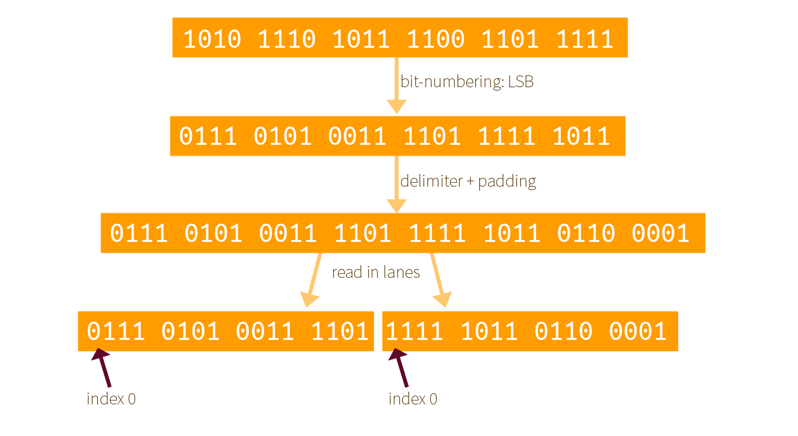 byte-ordering-and-bit-numbering-in-keccak-and-sha-3