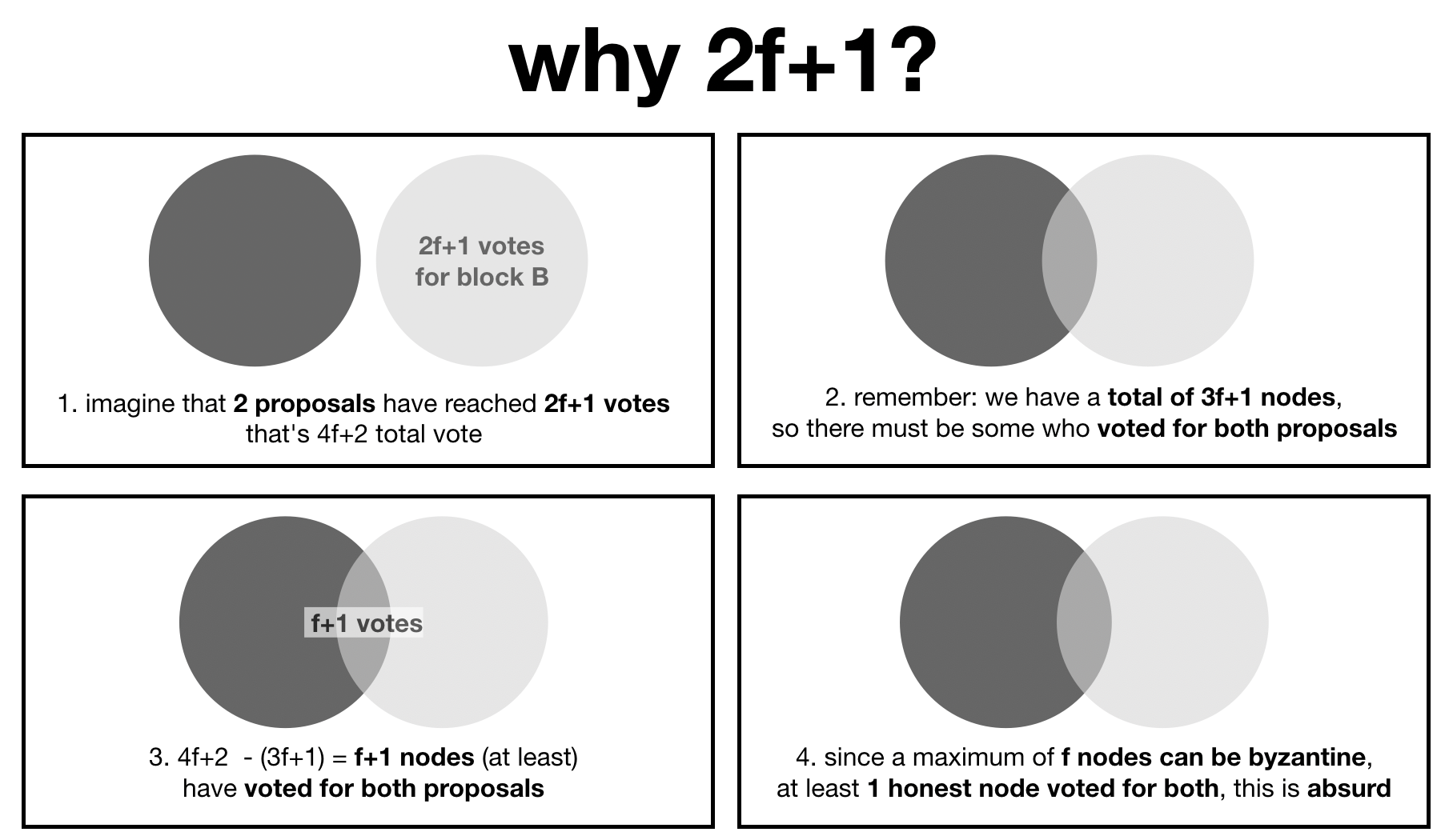 2f+1 byzantine agreement