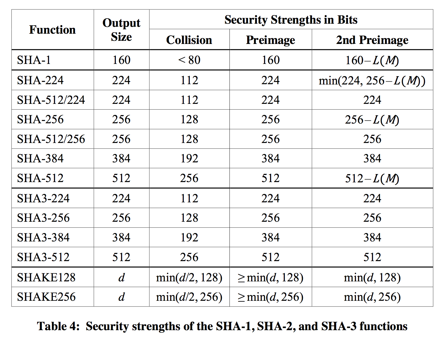 Sha3-256. Sha-3. Секьюрити таблица. Sha512.