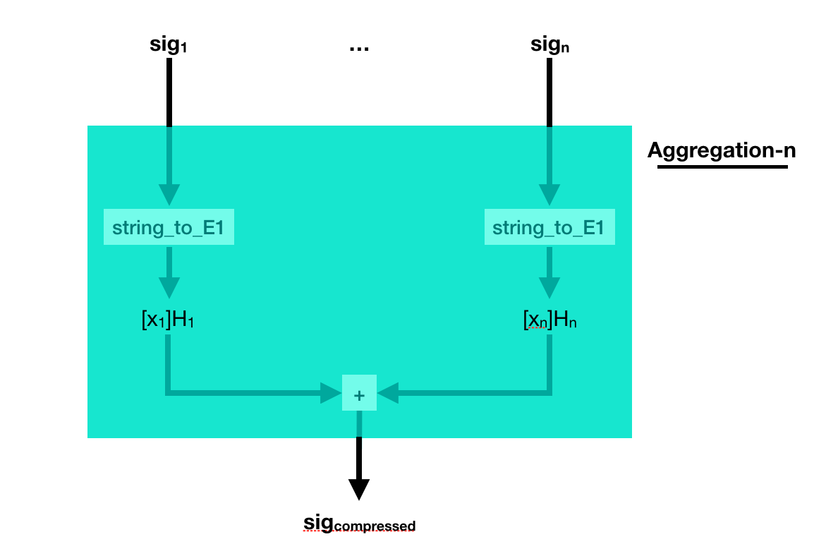 BLS aggregate-n