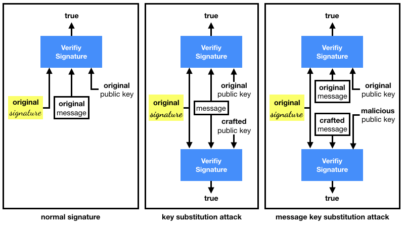 key substitution attack